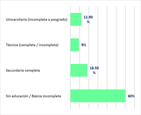 Nivel educativo de la poblaci�n peruana, Enades 2022