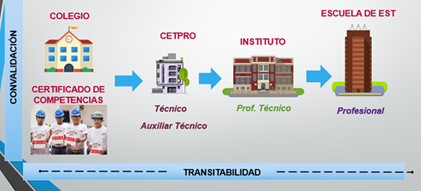 Posibilidad de la trayectoria educativa