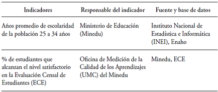 Indicadores del OP2 fortalecer el capital humano
