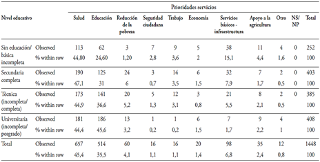 Nivel educativo y servicios p�blicos priorizados