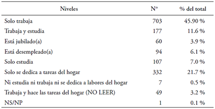 Ocupaci�n de la poblaci�n de la Enades 2022