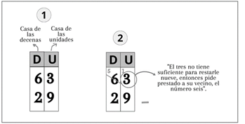 Artificio de “préstamo del vecino” al restar