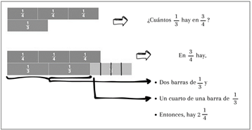 Representación visual del significado de la operación 3/4 ÷ 1/3 desde el contexto de medida
