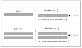 Representación del uso de la tasa unitaria para encontrar la cantidad de porciones de 1/3 en dos galletas