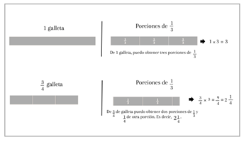 Representación del uso de la tasa unitaria para encontrar la cantidad de porciones de 1/3 en 3/4 de galleta