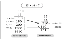 Conexión entre la estrategia de productos parciales y el artificio de “correr un espacio”