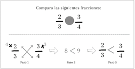 Artificio del aspa para comparar fracciones