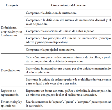 KoT en relación con el algoritmo de la sustracción con números de dos cifras
