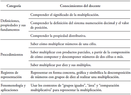 KoT en relación con el algoritmo de la multiplicación de números con más de dos cifras