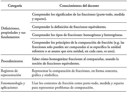 KoT en relación con la comparación de fracciones
