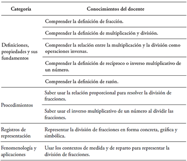 KoT en relación con la división de fracciones