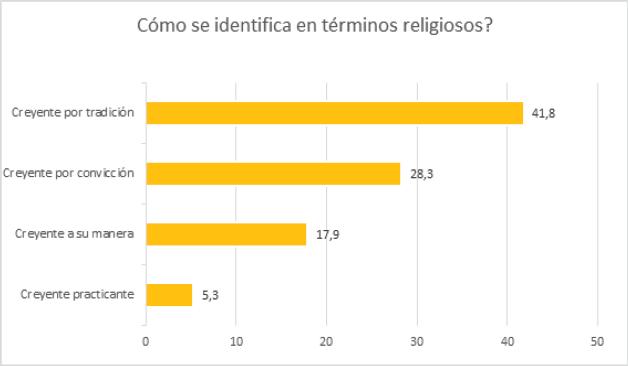 Fuente: elaborado a partir de datos de la Encuesta
                                        Nacional sobre creencias y prácticas religiosas en
                                        México (Hernández,
                                        Gutiérrez Zúñiga & de la Torre,
                                2016).