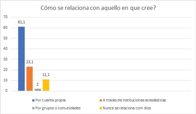 Fuente: elaborado a partir de datos del Atlas de
                                        las creencias religiosas en la Argentina (Mallimaci,
                                2013).