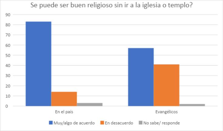 Fuente: elaborado a partir de los datos del
                                        Atlas (Mallimaci, 2013).