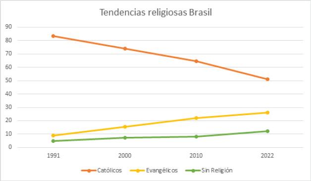Fuente: Instituto Brasileiro de Geografia e Estatística
                                        (<www.ibge.gov.br>) y Datafolha de julio de
                                    2022.