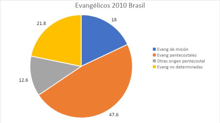 Fuente: Instituto Brasileiro de Geografia e Estatística
                                        (<www.ibge.gov.br>), Censo 2010.