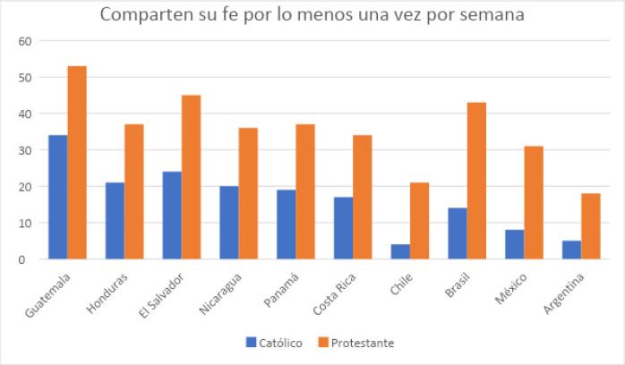 Fuente: Pew Research Center “Religion in Latin America:
                                Widespread Change in a Historically Catholic Region” (<www.pewresearch.org>).