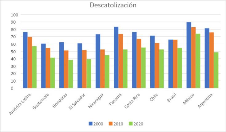 Fuente: Latinobarómetro (<ww.latinobarometro.org
                                >).