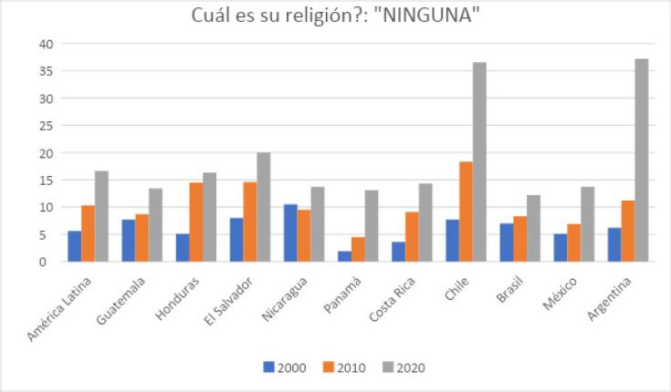 Fuente: Latinobarómetro (<ww.latinobarometro.org
                                >).