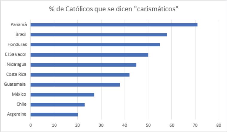Pew Research Center “Religion in Latin America: Widespread
                                Change in a Historically Catholic Region” (<www.pewresearch.org>).
