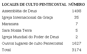 Nombre de los locales de culto pentecostal registrados en Río de
                            Janeiro entre 2006 y 2016. Fuente: Brandão y Jorge (2019: 86).
