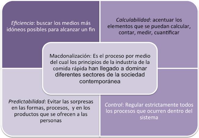 Definición de los cuatro elementos de la racionalización de las
                                organizaciones Macdonalizadas: eficiencia, calculabilidad,
                                predictabilidad, y control.
