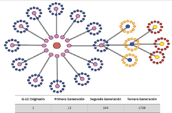 Representación de cómo se propagan los grupos de 12, partiendo
                                del grupo originario formado por el pastor el cual logra
                                multiplicarse por doce, llegando a los 144 líderes de célula en la
                                segunda generación. Las siguientes generaciones, considerando
                                reproducciones completas, podrían dar un total teórico de 1885
                                grupos de doce.
