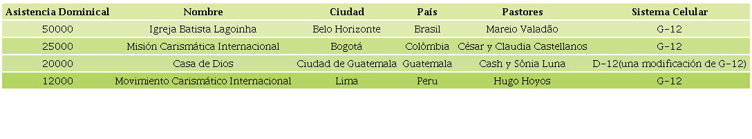 Cuatro megaiglesias que han implementado el G-12, o variaciones de
                            éste, las cuales se encuentran entre las iglesias más grandes en
                            Latinoamérica y entre las de mayor tamaño en el mundo.