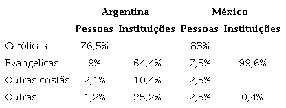 Comparativo entre dados sobre afiliações religiosas
                                e sobre instituições registradas13