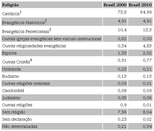 Comparativo da distribuição percentual das religiões
                        no Brasil nos censos de 2000 e 2010.