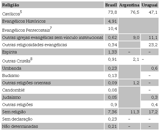 Distribuição percentual das religiões no Brasil,
                        Argentina e Uruguai