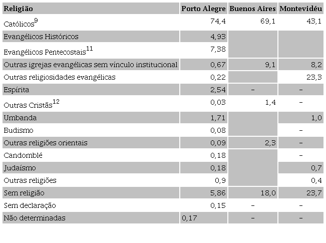Distribuição percentual das religiões nas
                        três principais metrópoles cisplatinas.