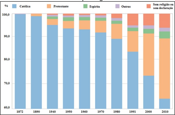 Evolução religiosa no Brasil