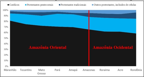 Percentual de protestantes nos estados da Amazônia
                            Legal