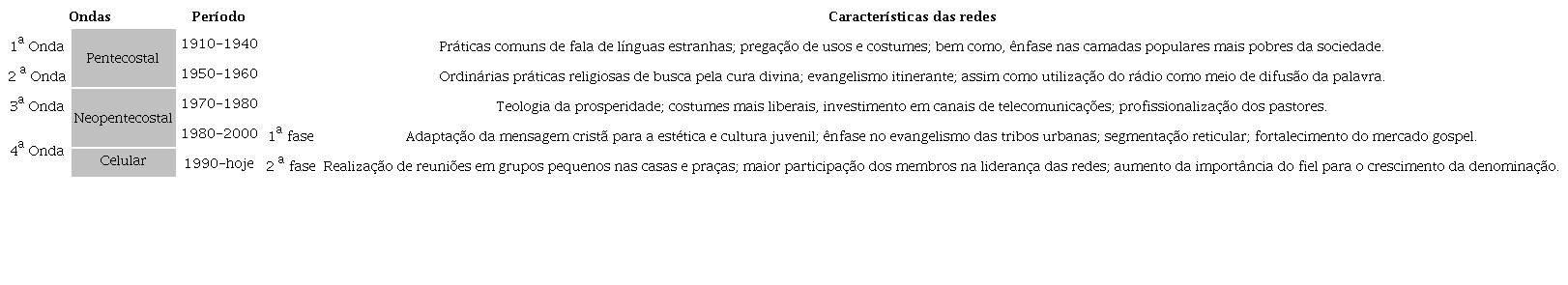 Ondas do peotecostalismo no Brasil