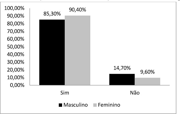 Distribuição da amostra com relação ao
                        vínculo com a religião