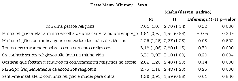 Médias (desvio-padrão) e Teste de Mann-Whitney com
                        relação à proximidade com a religião, por
                        sexo