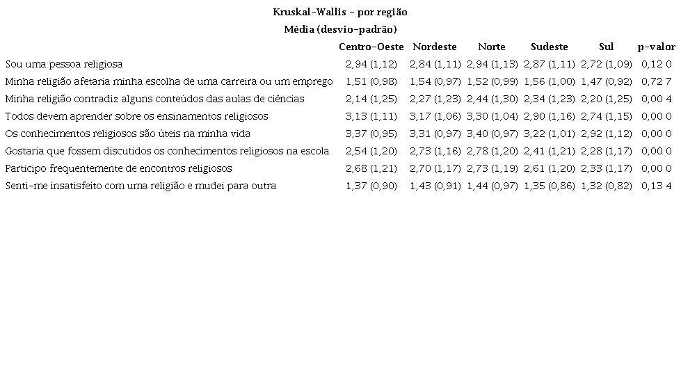 Médias (desvio-padrão) e Teste de Kruskal Wallis com
                        relação à proximidade com a religião, por
                        região