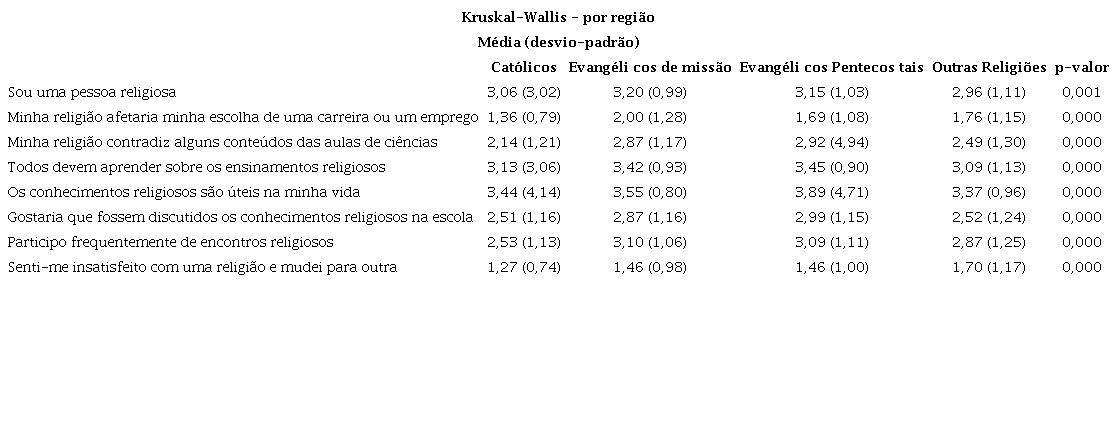 Médias (desvio-padrão) e teste de Kruskal Wallis com
                        relação à proximidade a religião, por grupos
                        religiosos