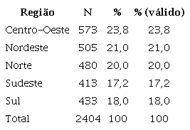 Composição da amostra, por região