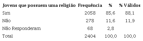 Distribuição da amostra com relação à
                        participação em uma religião