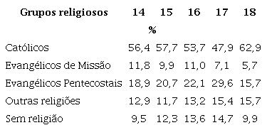 Distribuição da amostra com relação aos
                        grupos religiosos, por idade