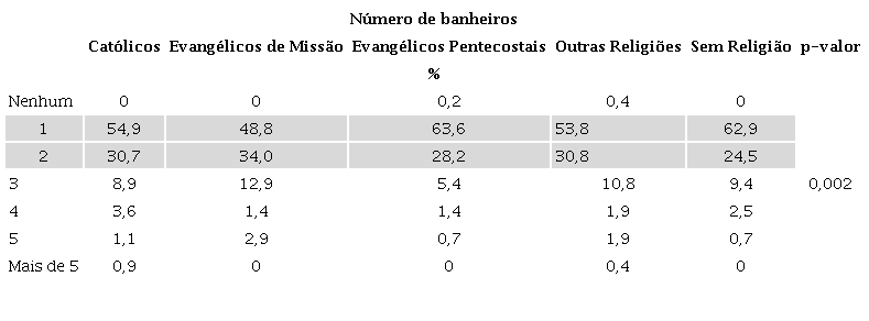 Distribuição dos grupos religiosos em relação
                        à quantidade de banheiros em casa