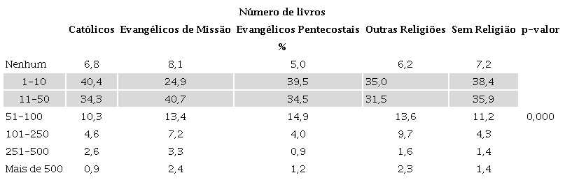 Distribuição dos grupos religiosos em relação
                        à quantidade de livros em casa