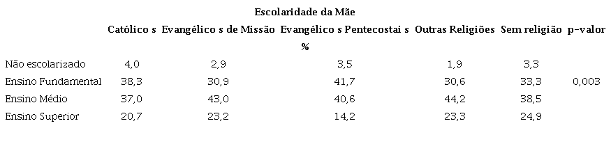 Distribuição dos grupos religiosos em relação
                        à escolaridade da mãe