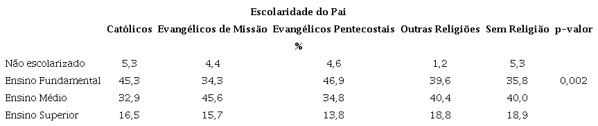 Distribuição dos grupos religiosos em relação
                        à escolaridade do pai