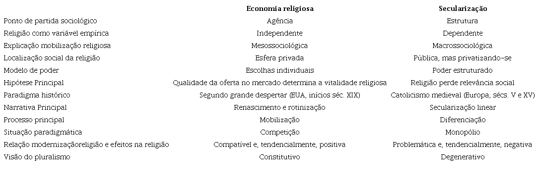 Comparação esquemática entre as teorias da
                        secularização economia religiosa