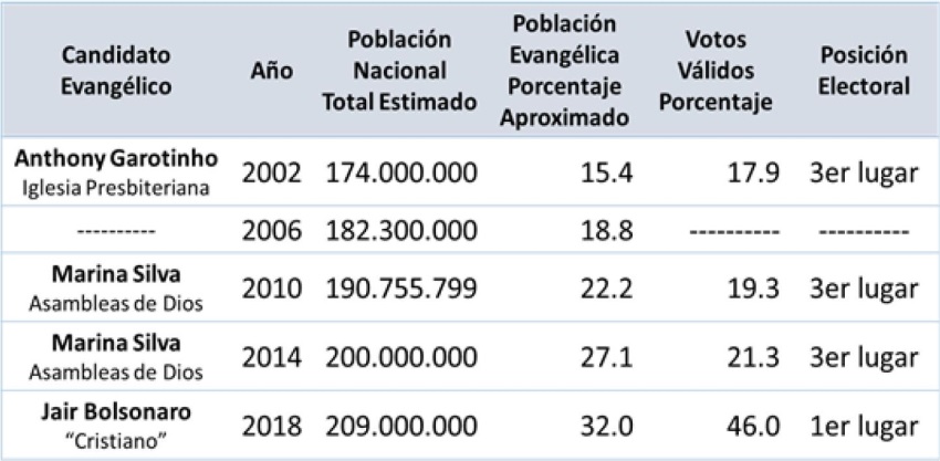 Voto evangélico según candidato en Brasil