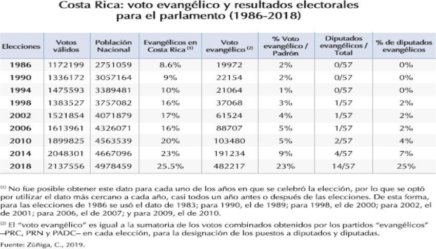 Costa Rica: voto evangélico y resultaados electorales para el parlamento (1986-2018)