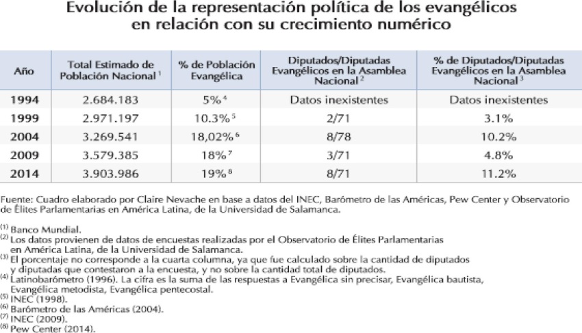 Panamá: Evolución de la representación política de los evangélicos en relación con su crecimiento numérico